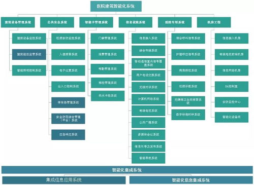 醫院智能化建設缺少整體設計？建筑智能化工程這樣來優化