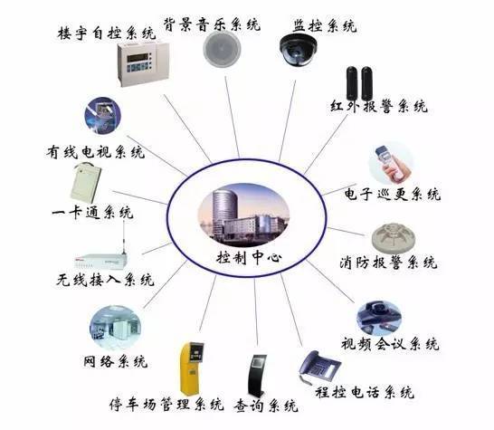 建筑智能化工程實施程序及技術要求